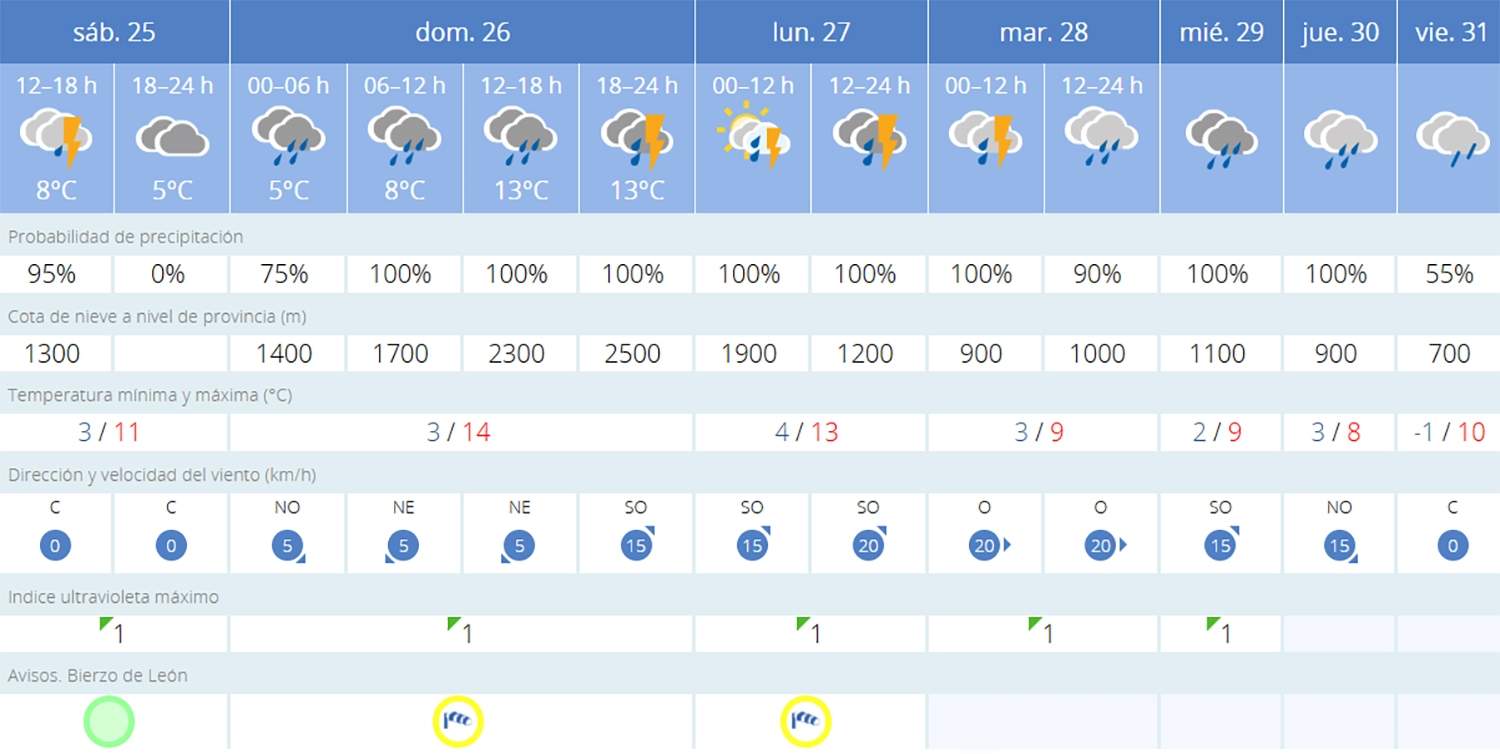 Predicción en Cacabelos