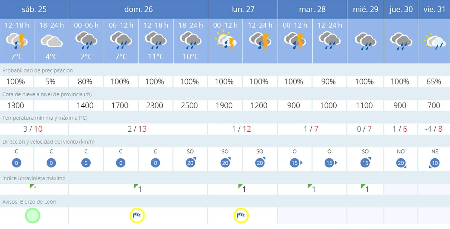 Predicción en Fabero