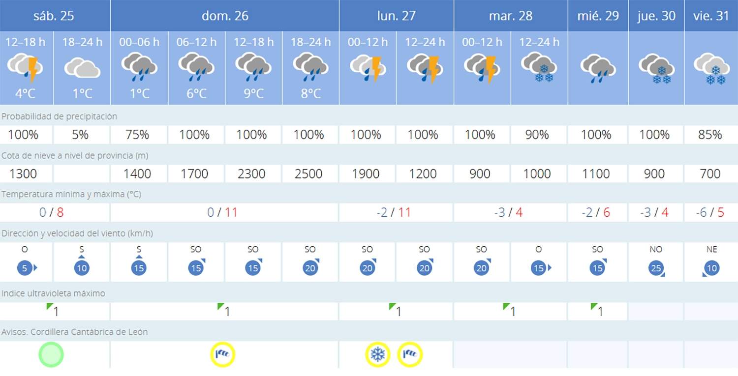 Predicción en Villablino