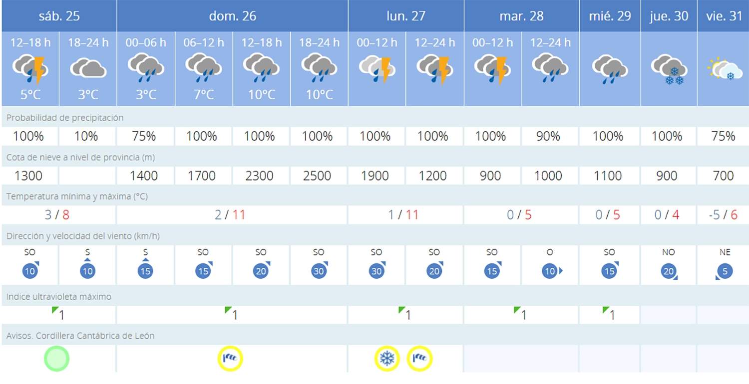 Predicción en Páramo del Sil