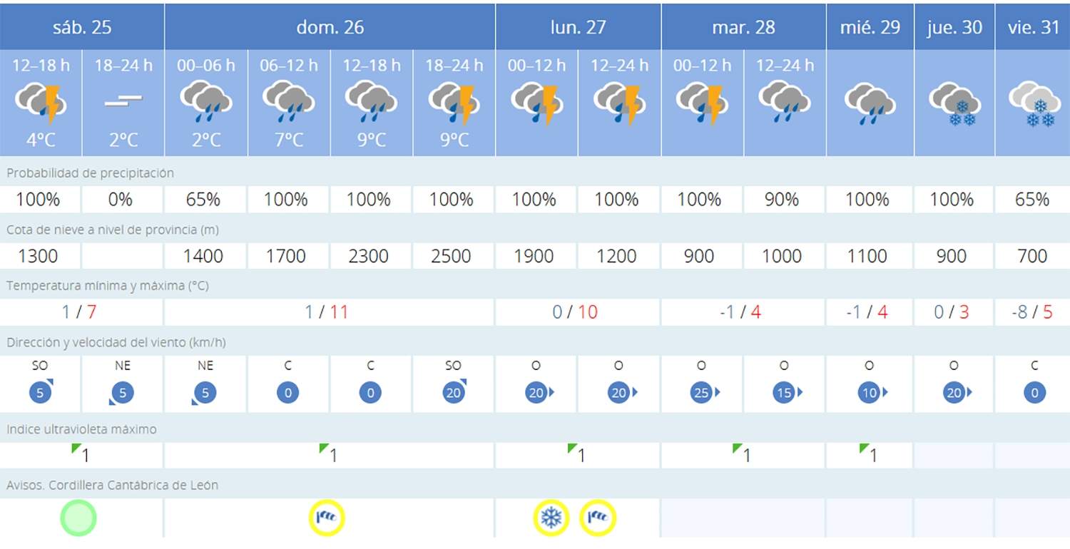 Predicción en Igüeña