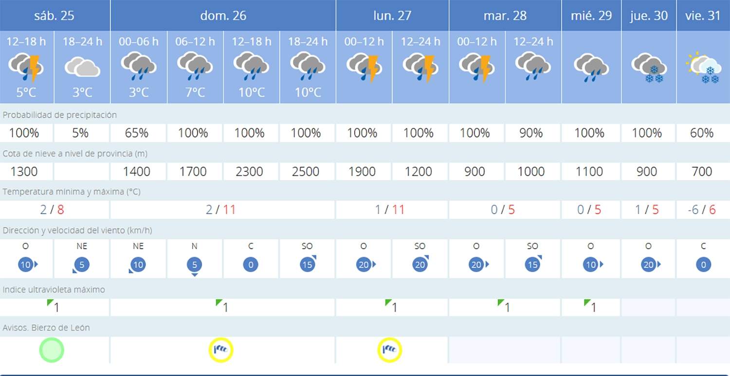 Predicción en Noceda