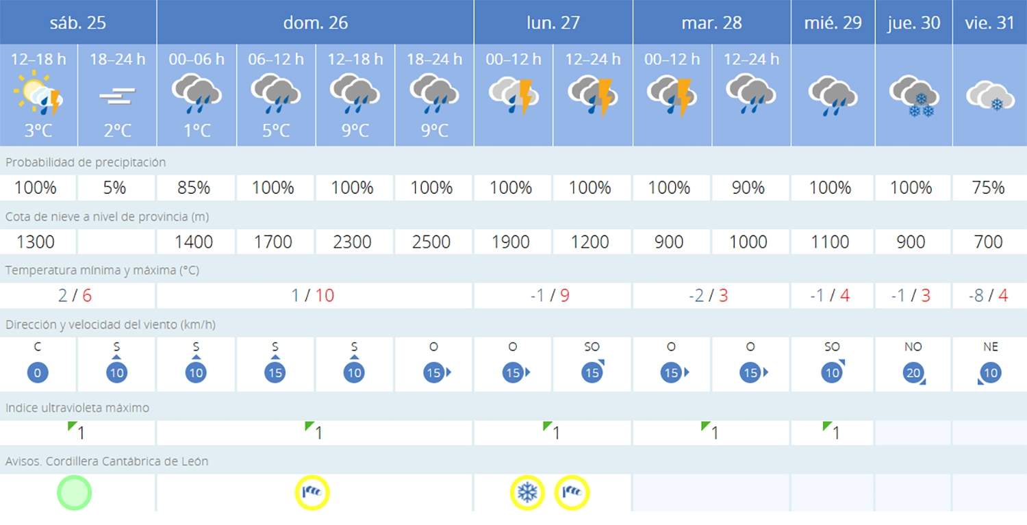 Predicción en Candín