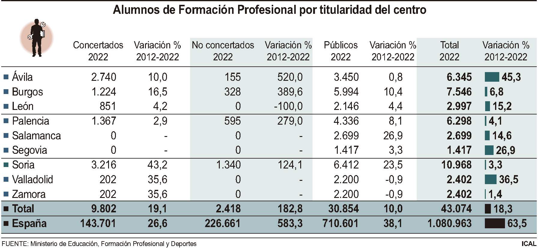 Alumnos de Formación Profesional por titularidad del centro