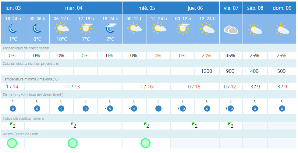 Predicción Bembibre Predicción Bembibre