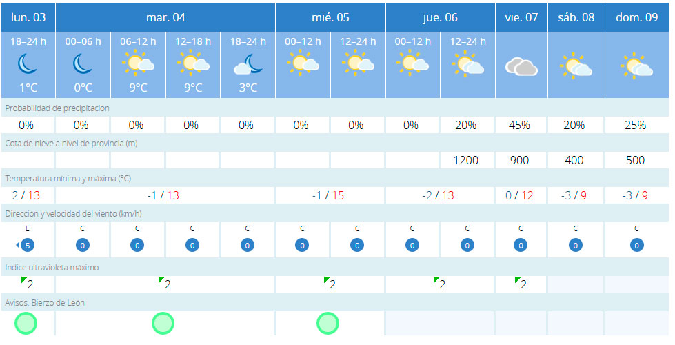Predicción Ponferrada Predicción Ponferrada