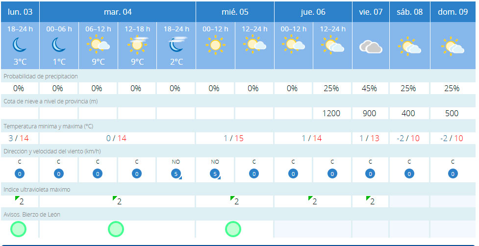 Predicción Villafranca del Bierzo Predicción Villafranca del Bierzo