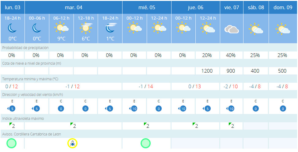 Predicción Torre del Bierzo Predicción Torre del Bierzo