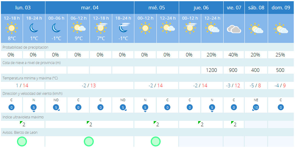 Predicción Fabero Predicción Fabero