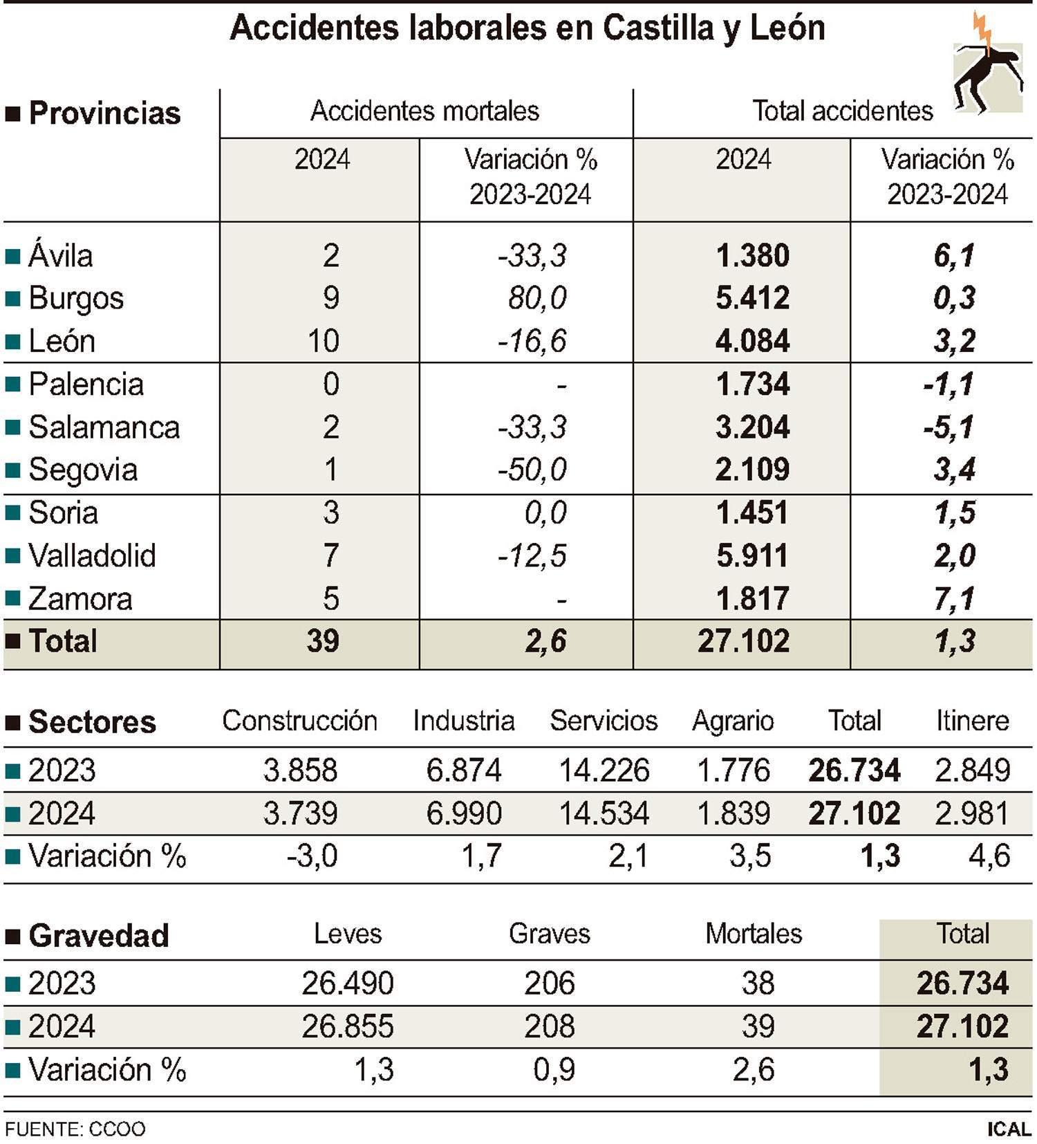 La siniestralidad laboral se cobra la vida de 39 trabajadores en 2024, uno más que en 2023 / ICAL
