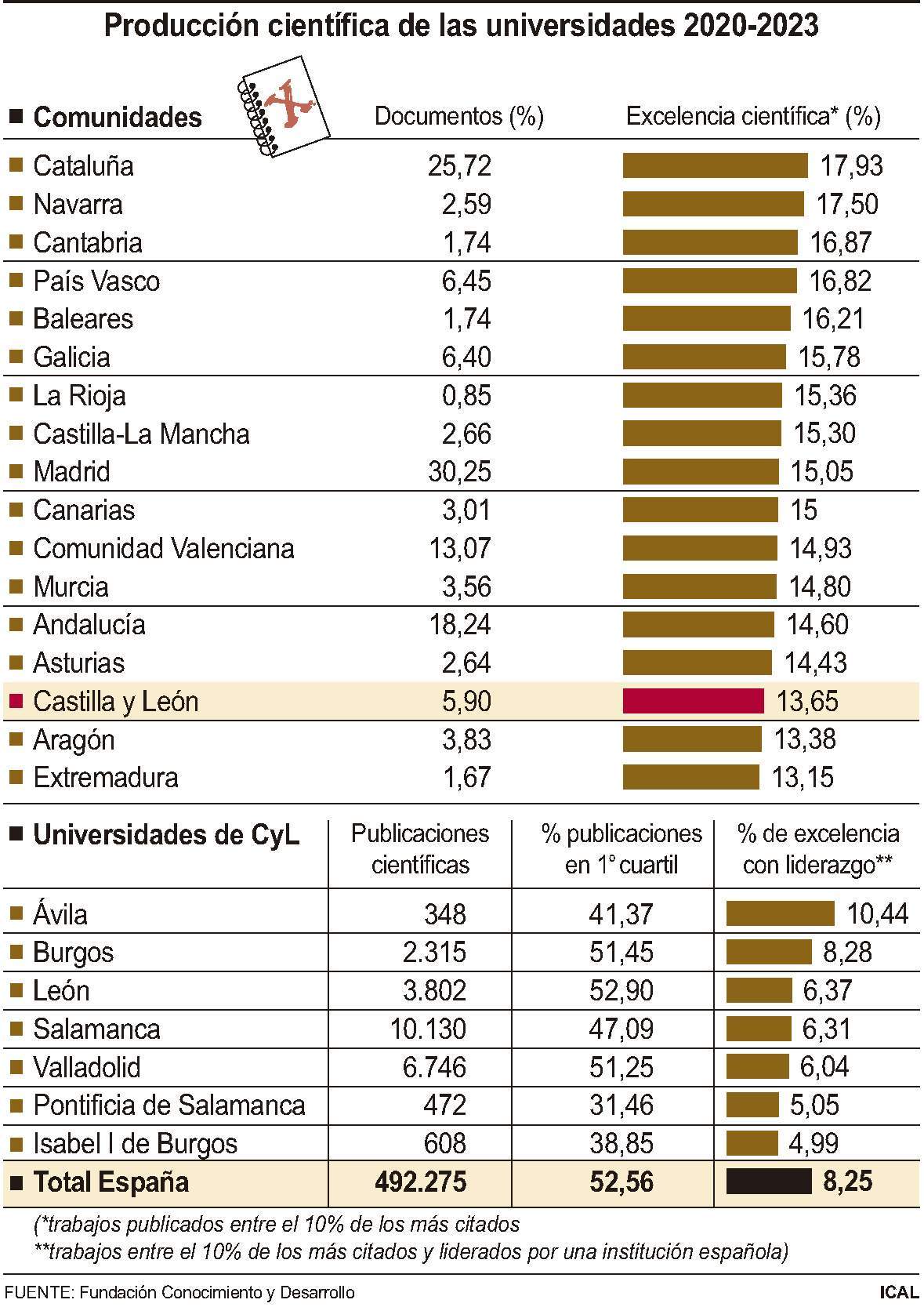 Producción científica de las universidades de CyL