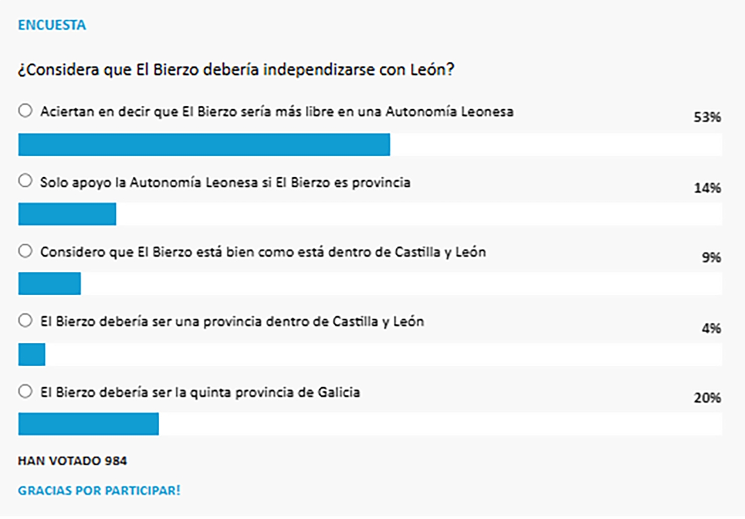 Votaciones en la encuesta sobre la Autonomía Leonesa