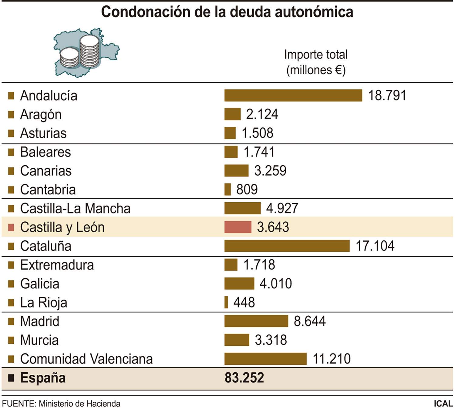 Condonación de la deuda autonómica Condonación de la deuda autonómica