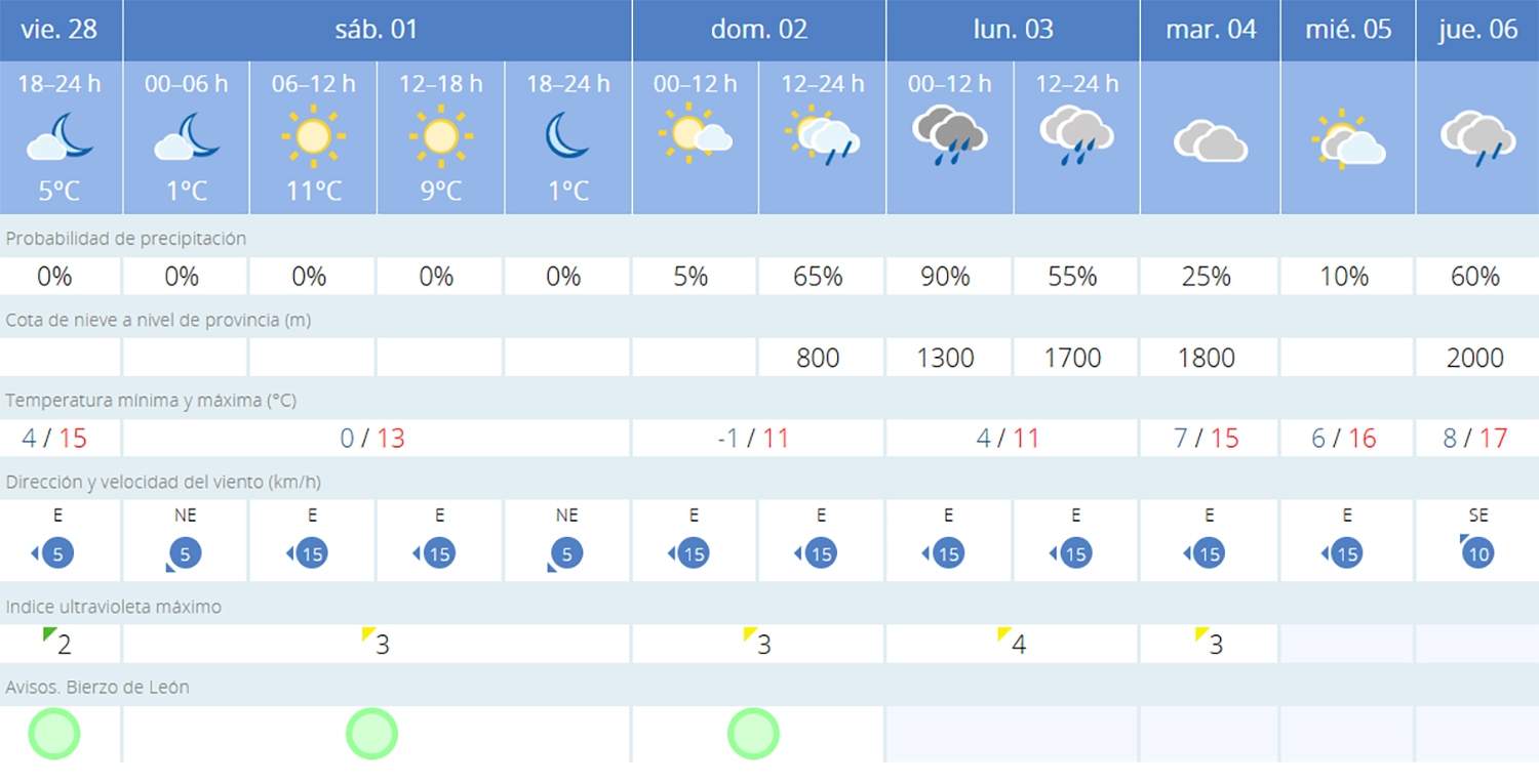 Predicción Ponferrada