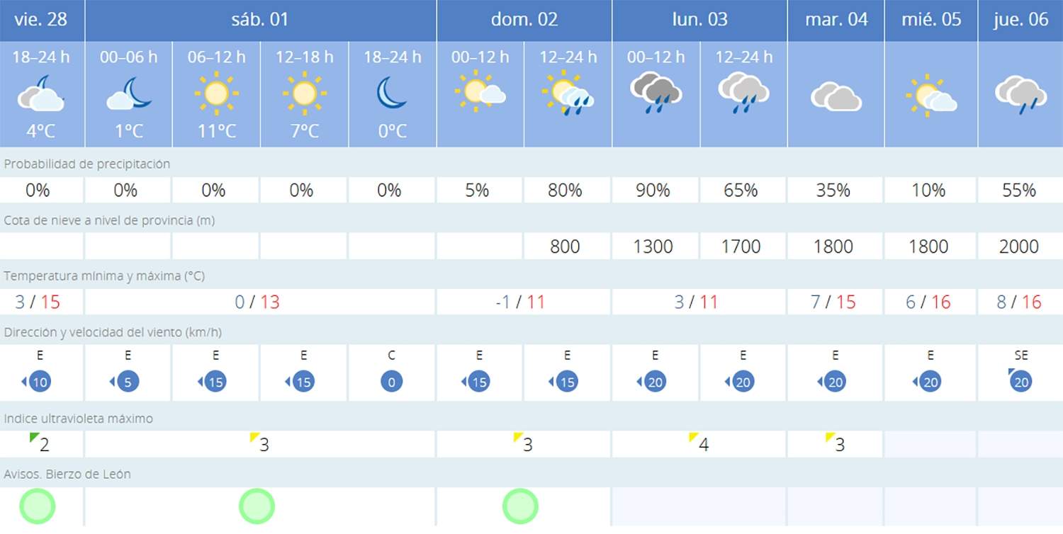 Predicción Bembibre