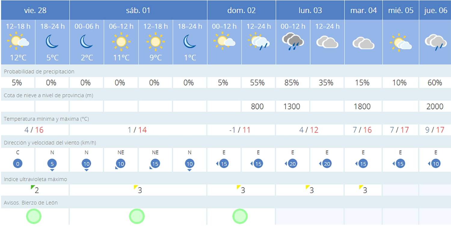 Predicción Villafranca del Bierzo
