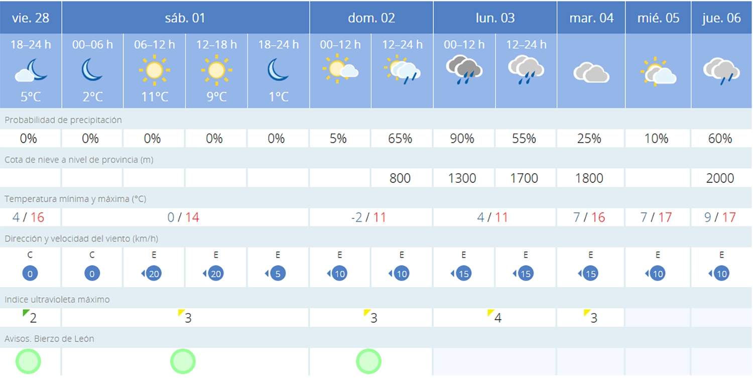 Predicción Camponaraya