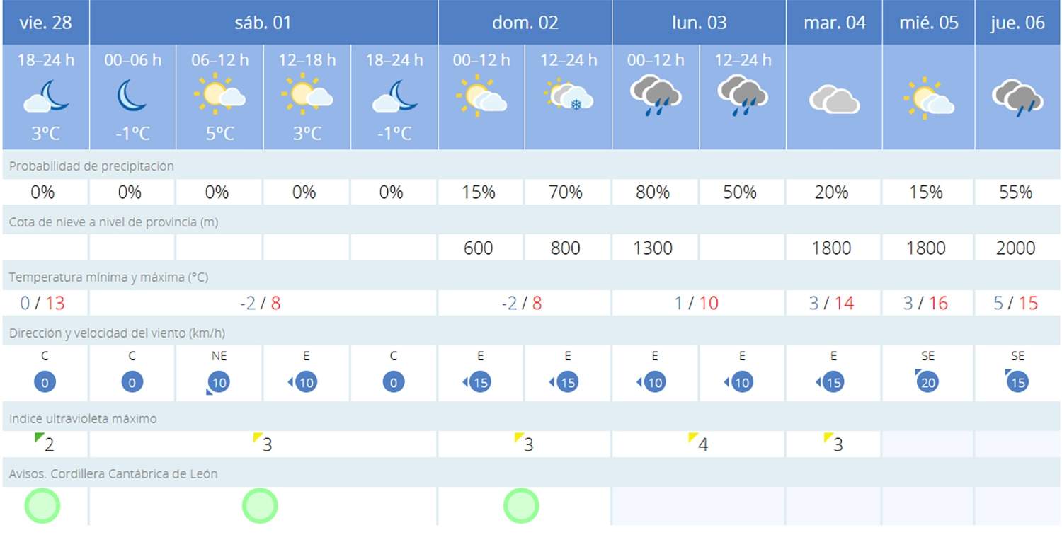 Predicción Villablino