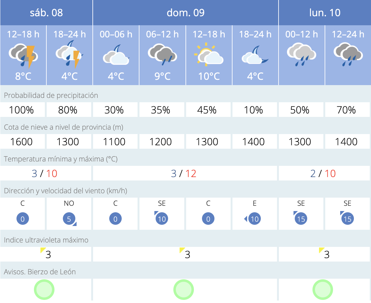 Previsión en Fabero