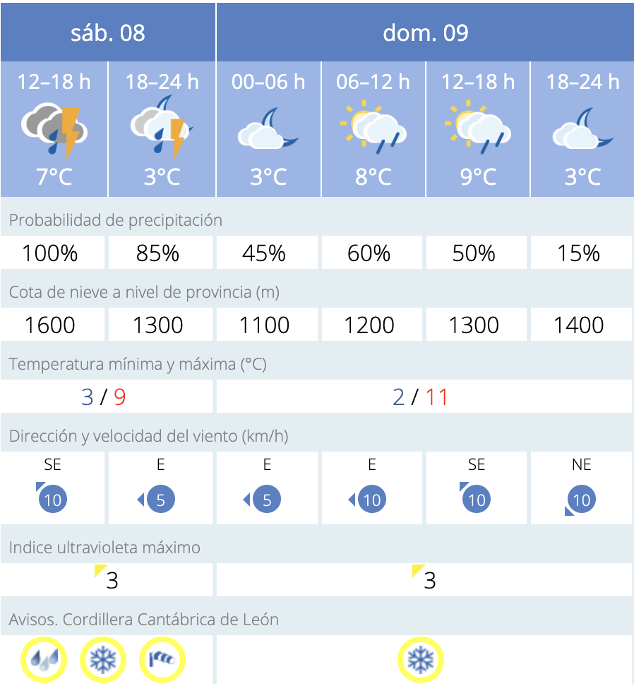 Previsión en Torre del Bierzo