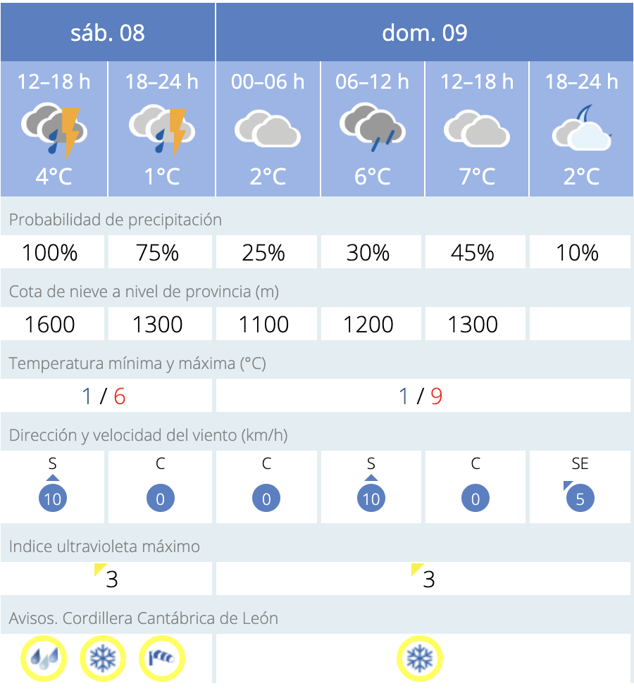 Previsión en Candín
