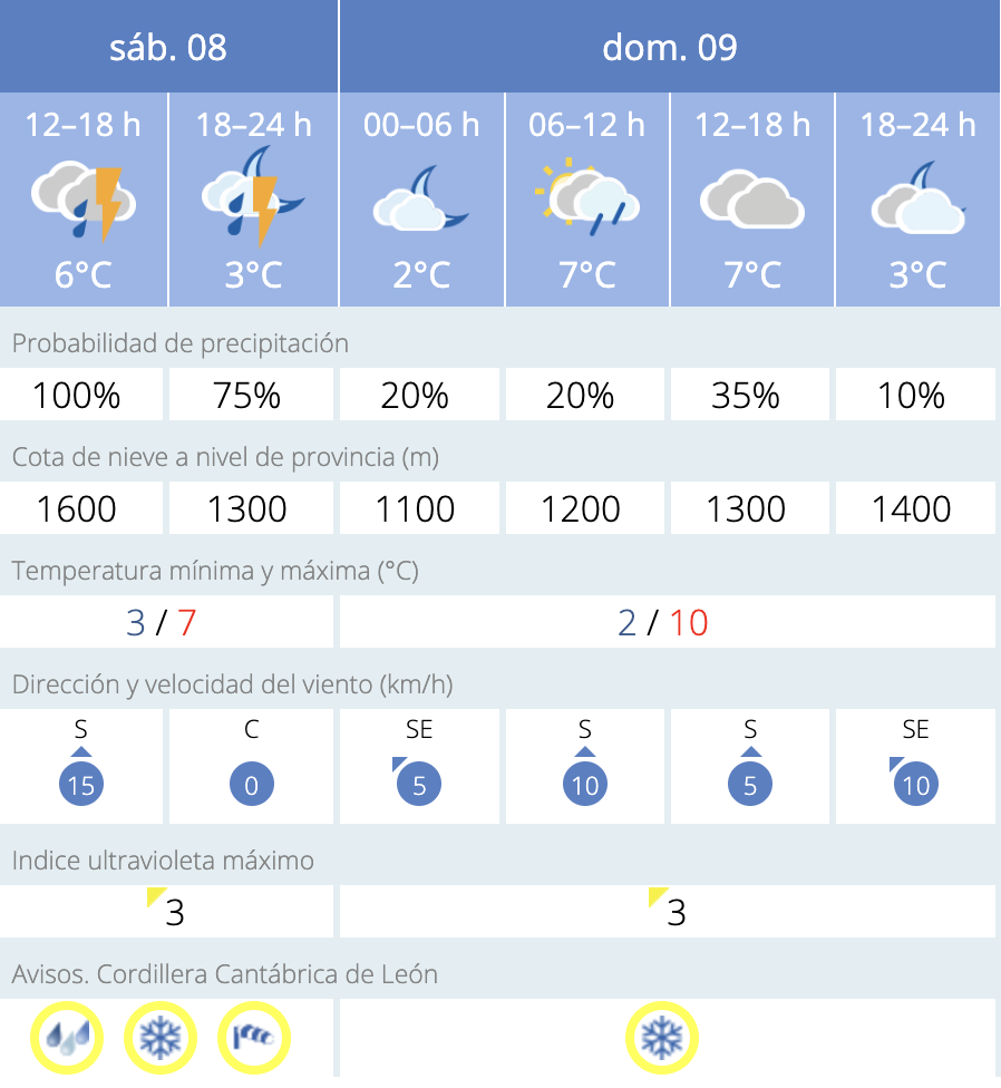 Previsión en Palacios del Sil