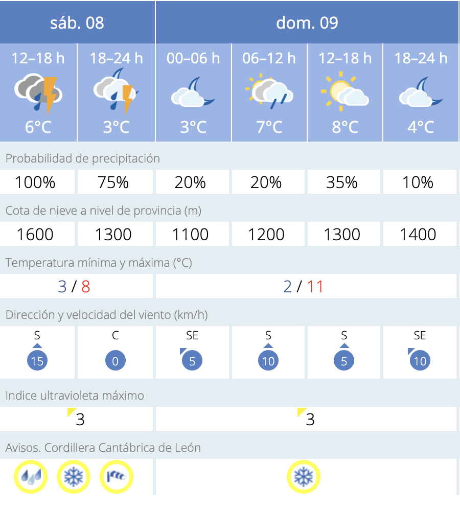 Previsión en Páramo del Sil
