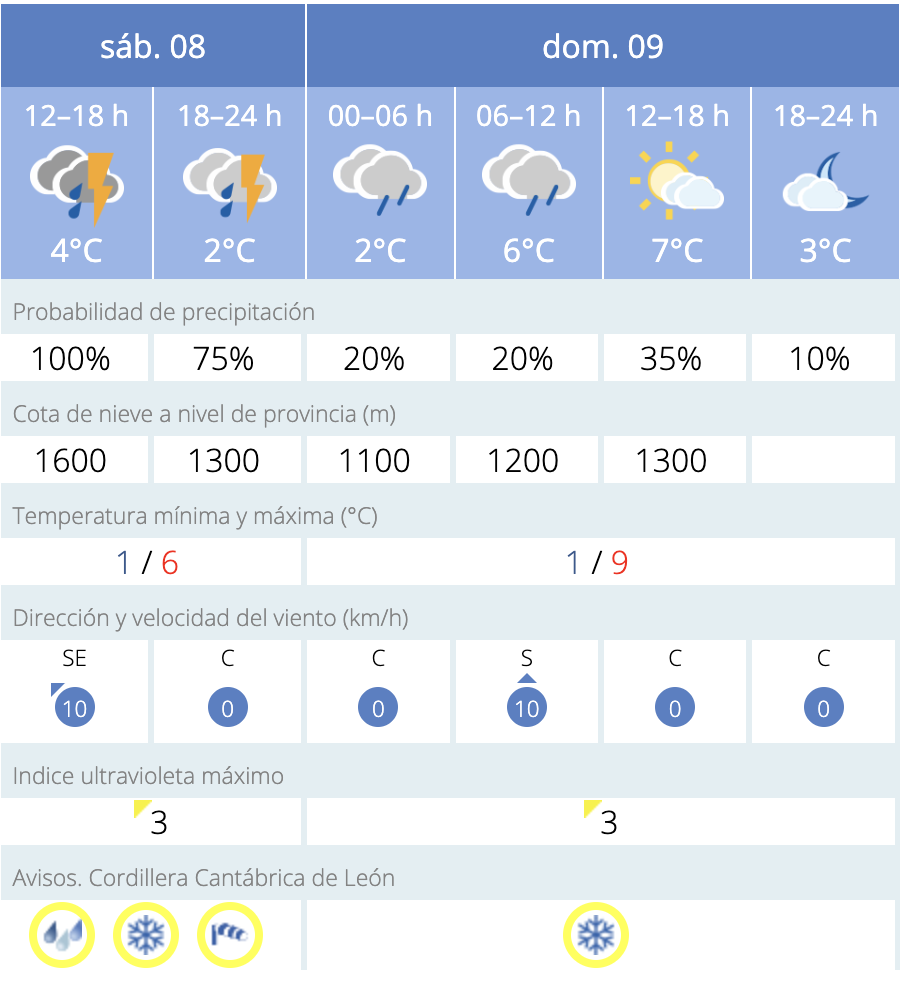 Previsión en Peranzanes