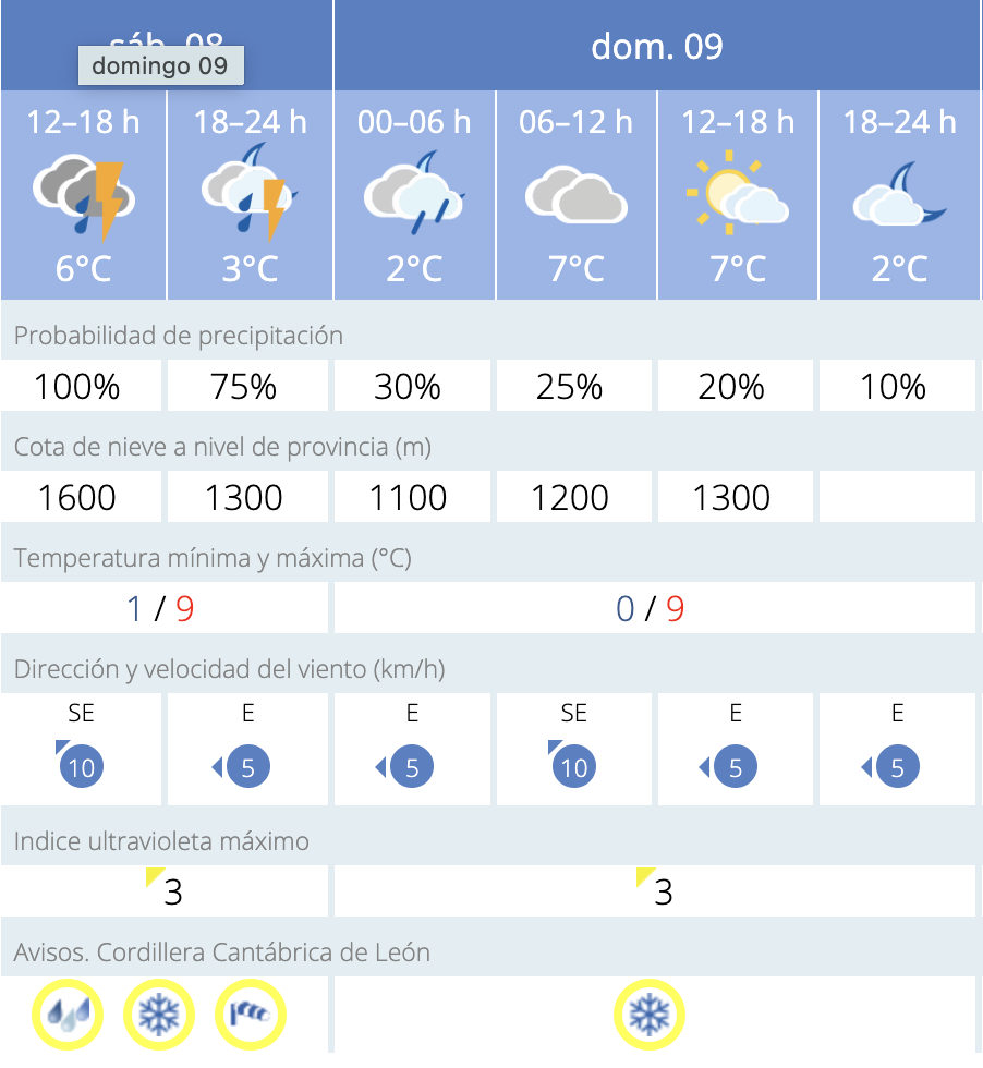 Previsión en Villablino