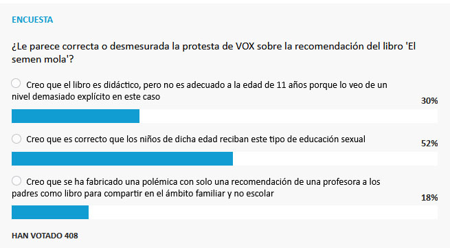 Resultado de la encuesta sobre el libro de lectura que Vox pide retirar del colegio de Fabero