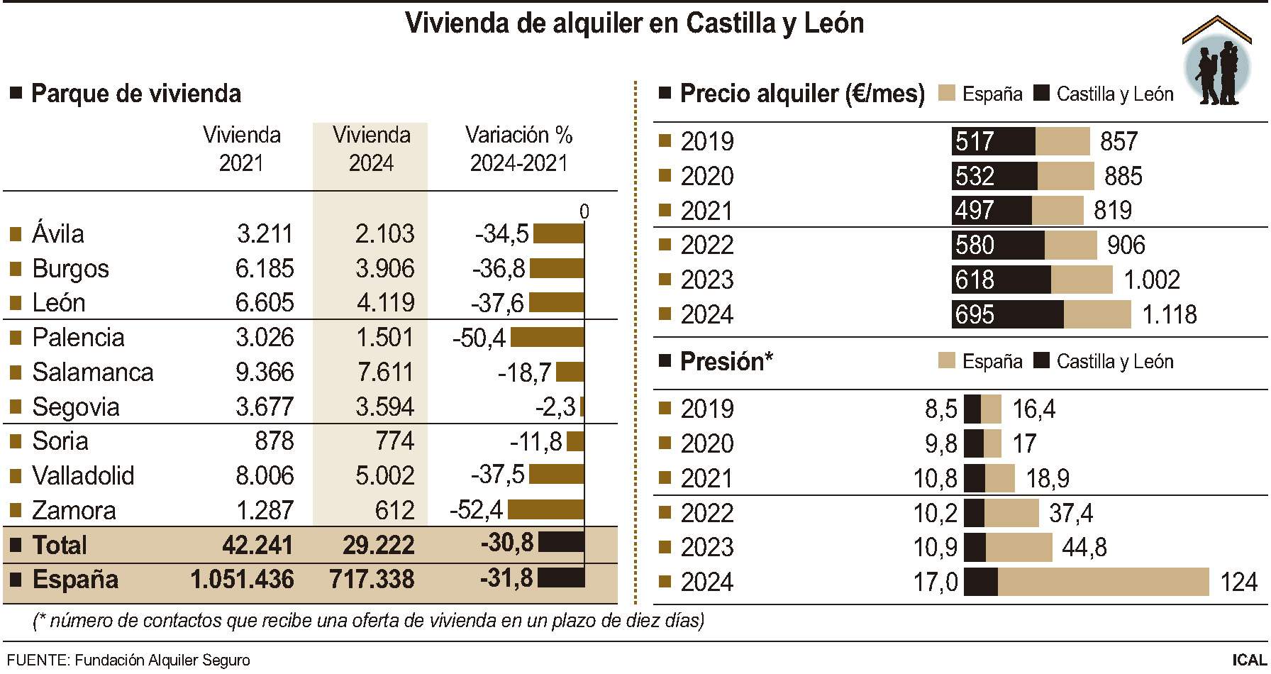 Vivienda en alquiler en Castilla y León Vivienda en alquiler en Castilla y León