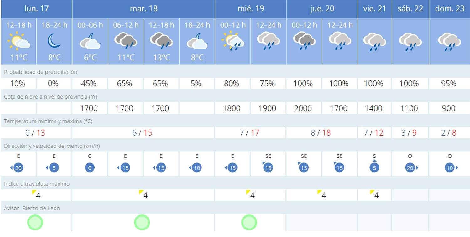 Predicción Ponferrada