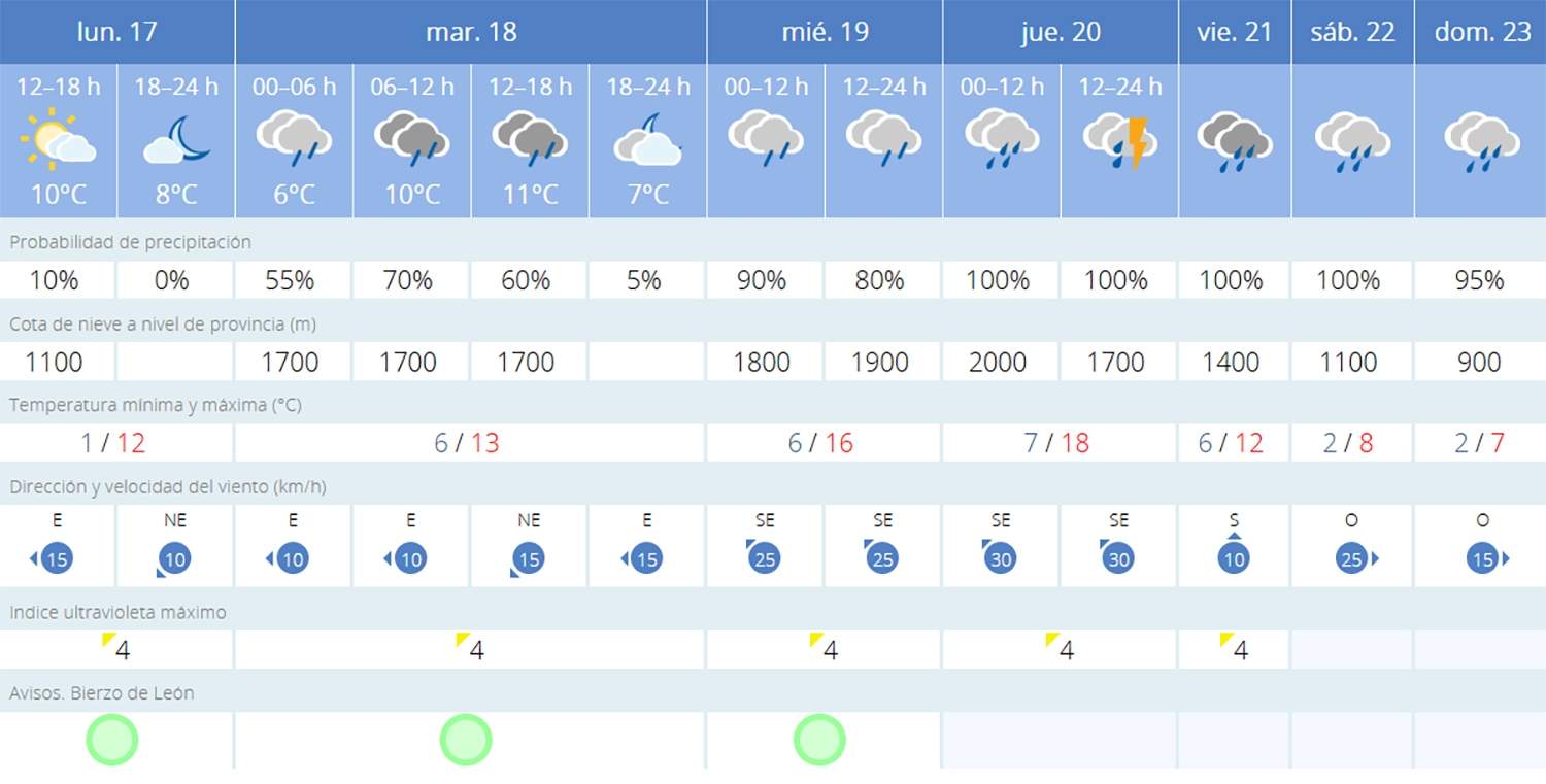 Predicción Bembibre