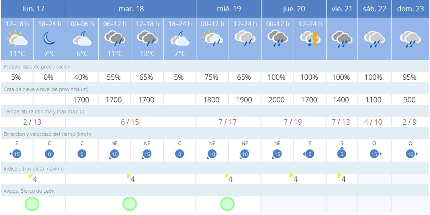 Predicción Cacabelos