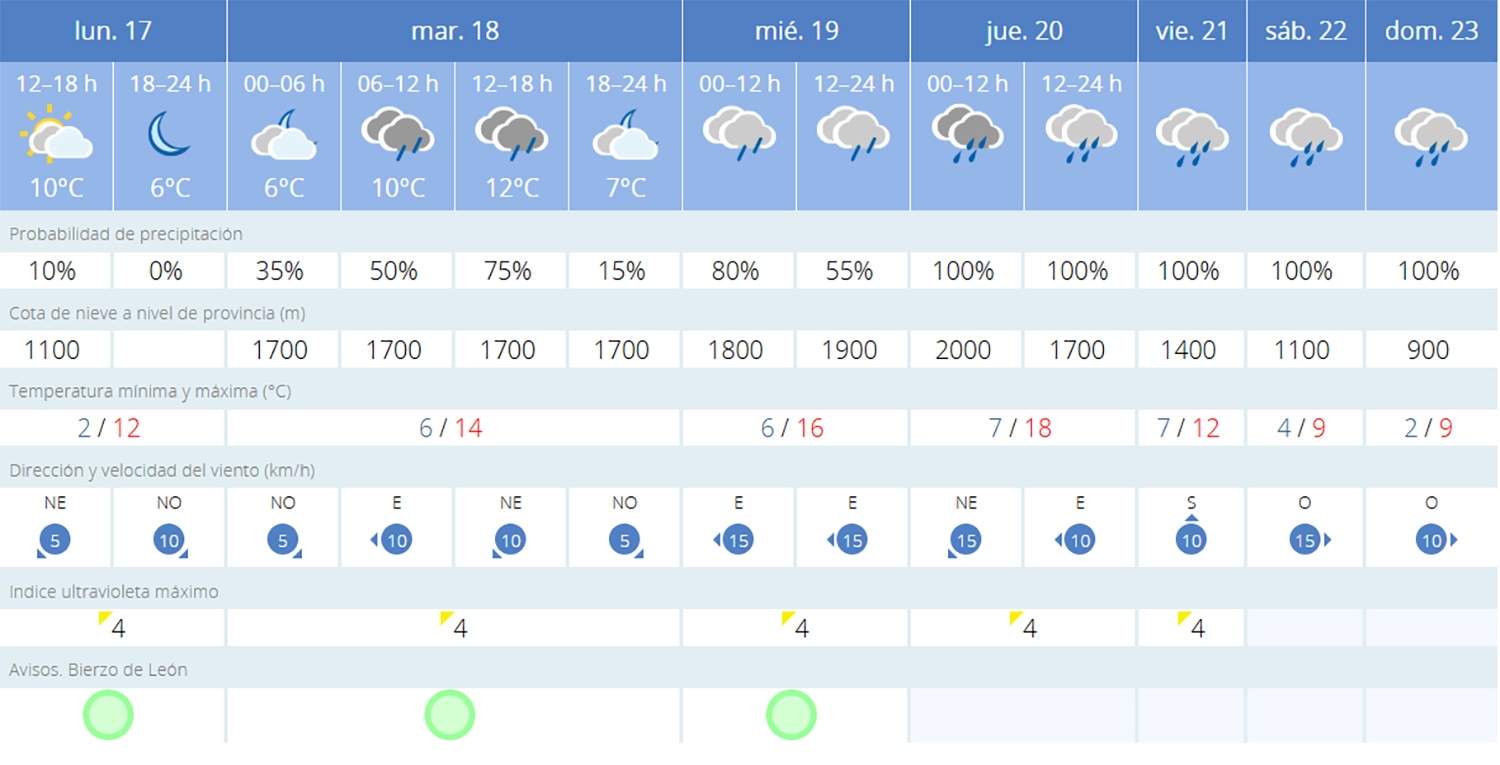 Predicción Villafranca