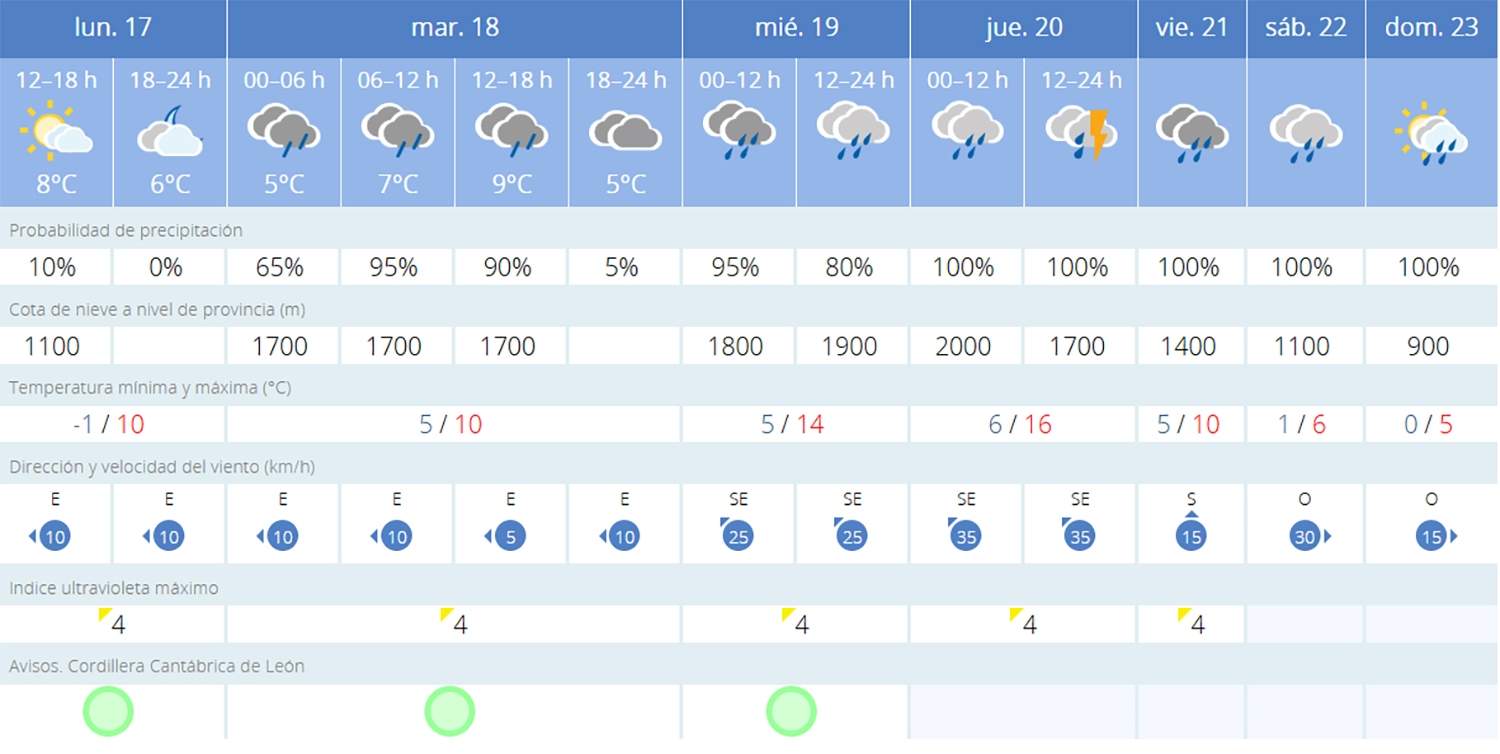 Predicción Torre del Bierzo