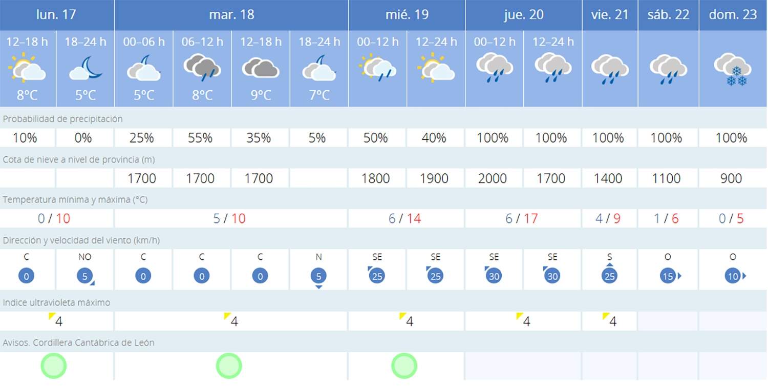 Predicción Páramo del Sil
