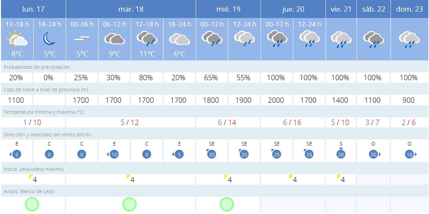 Predicción Vega de Valcarce
