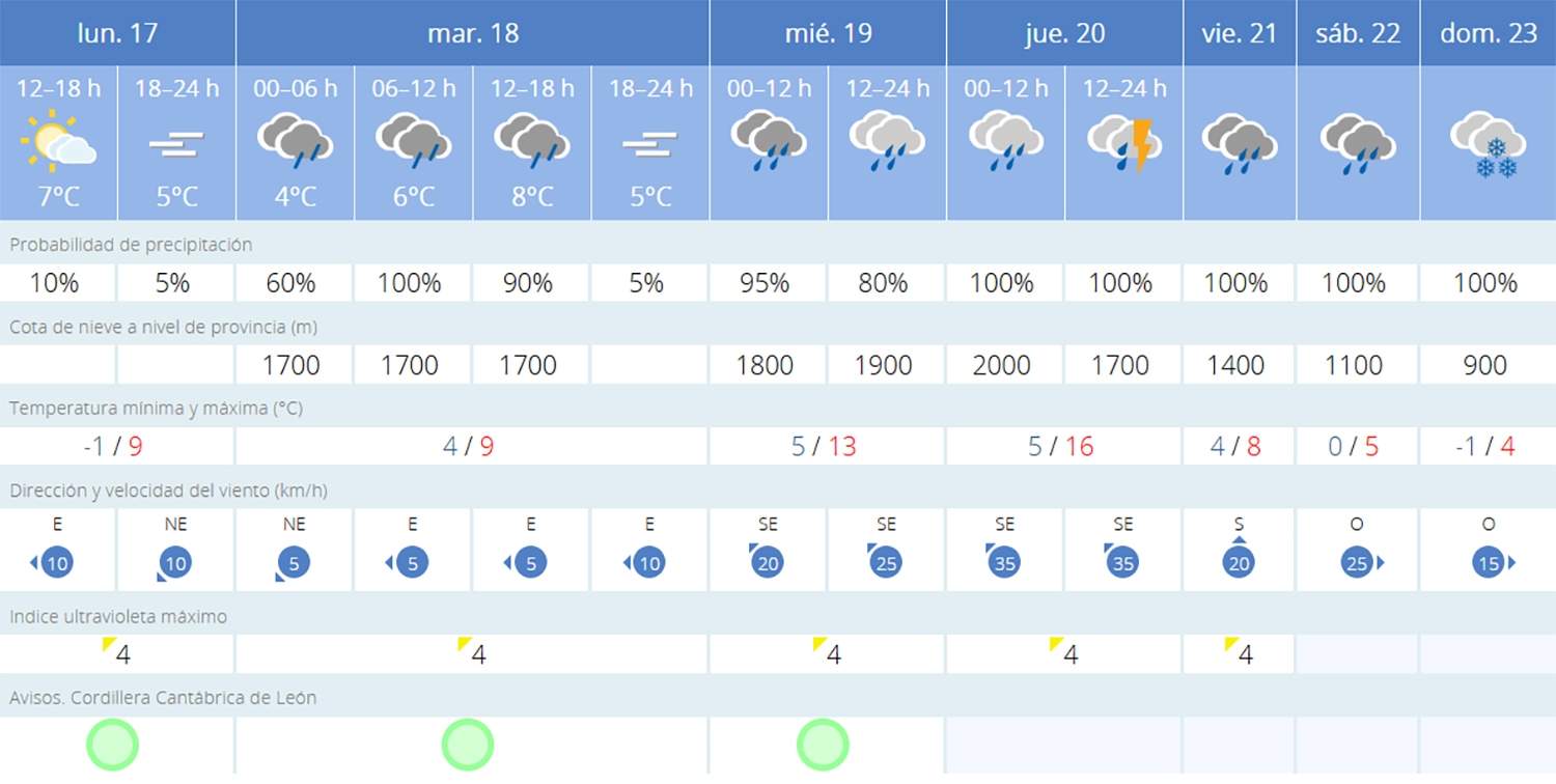 Predicción Igüeña