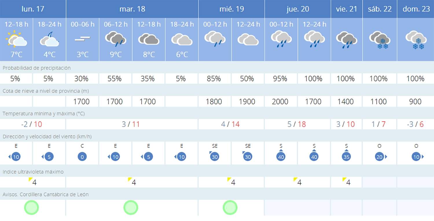 Predicción Villablino