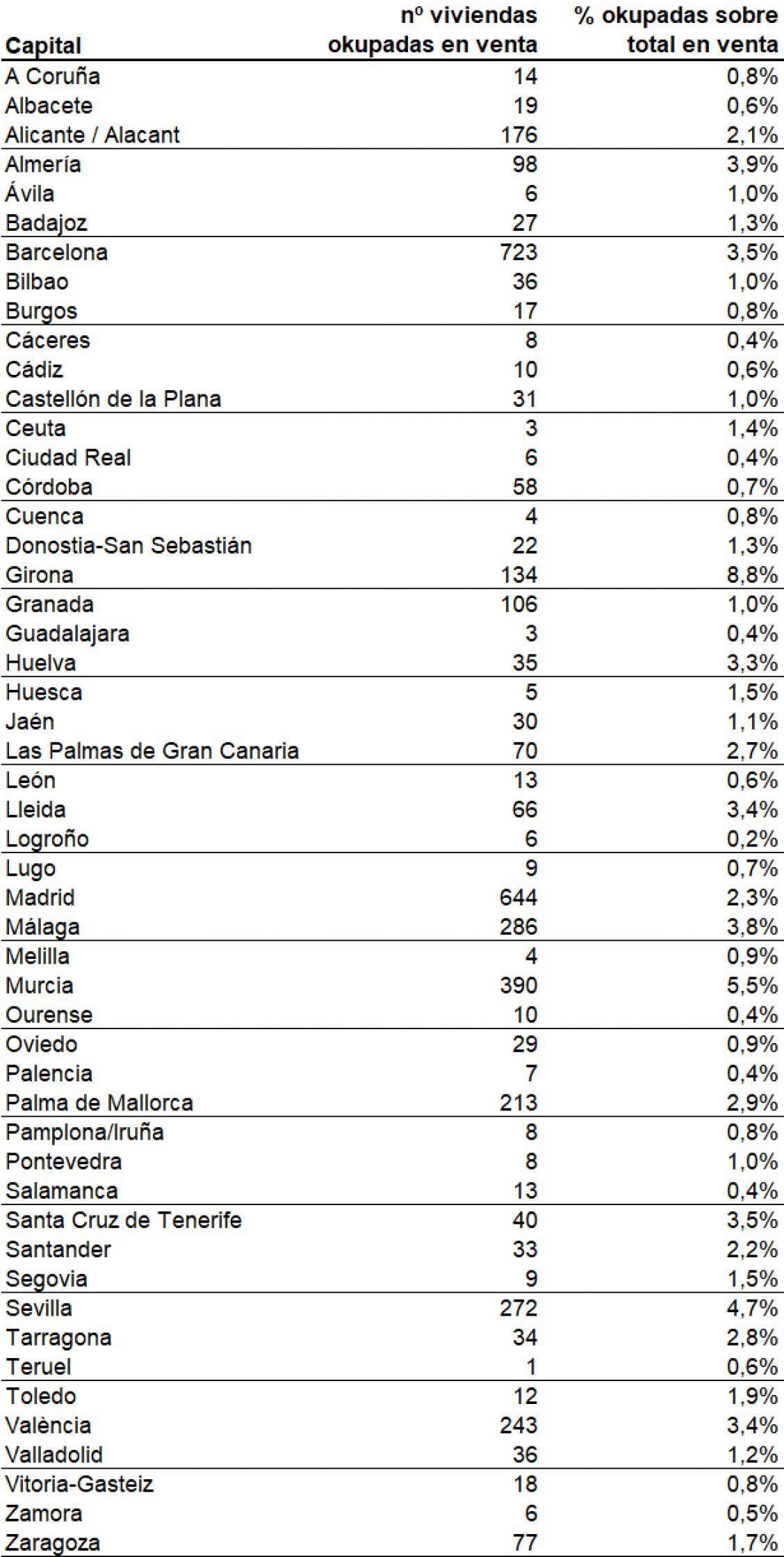Tabla de viviendas okupadas a la venta en las capitales de provincia | Idealista