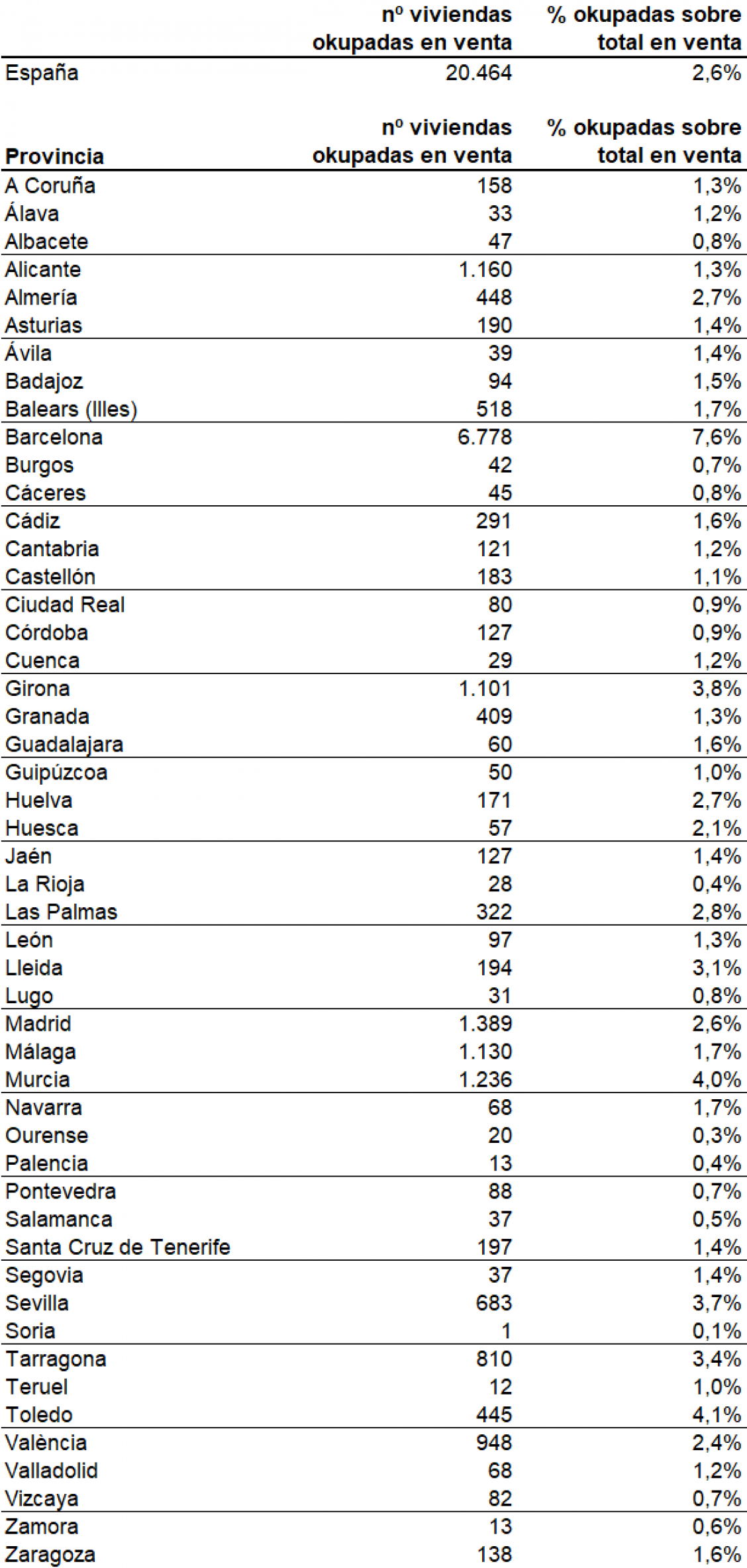 Tabla de viviendas okupadas a la venta por provincias | Idealista