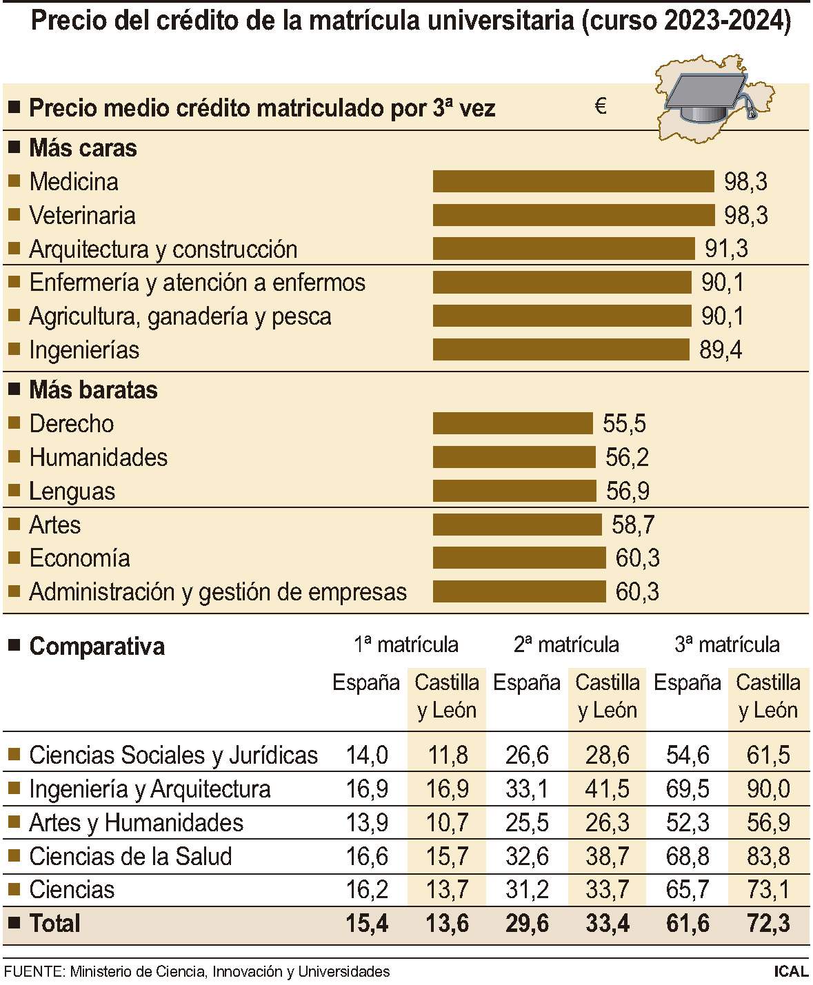 Precio del crédito de la matrícula universitaria