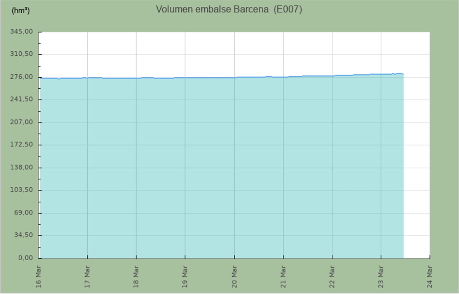 Capacidad del pantano de Bárcena