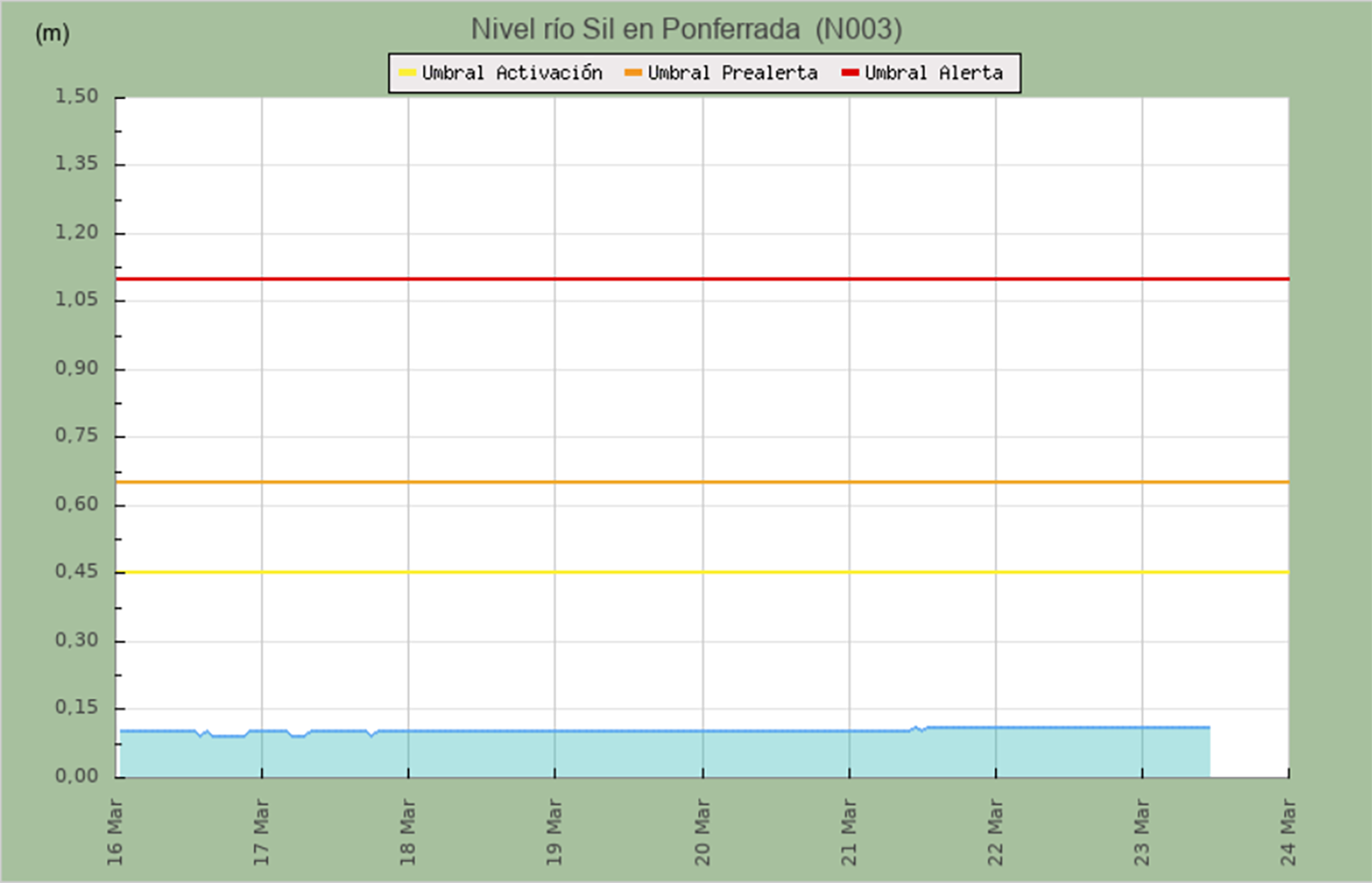 Río Sil en Ponferrada