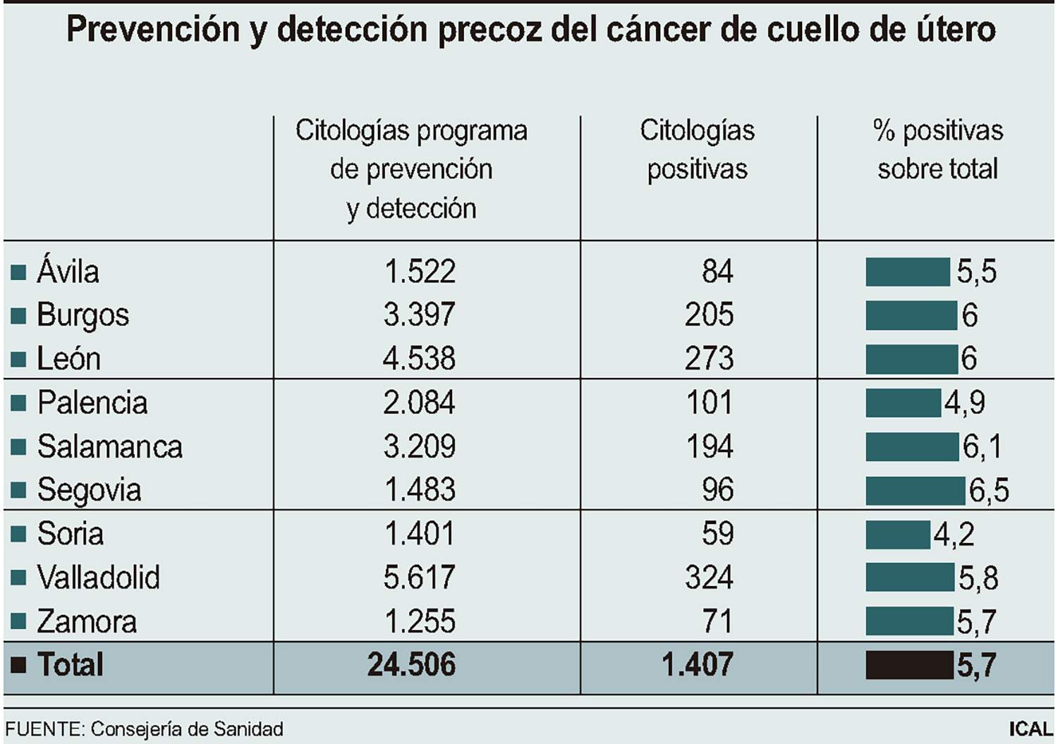 Pruebas de cáncer de útero en Castilla y León en 2023
