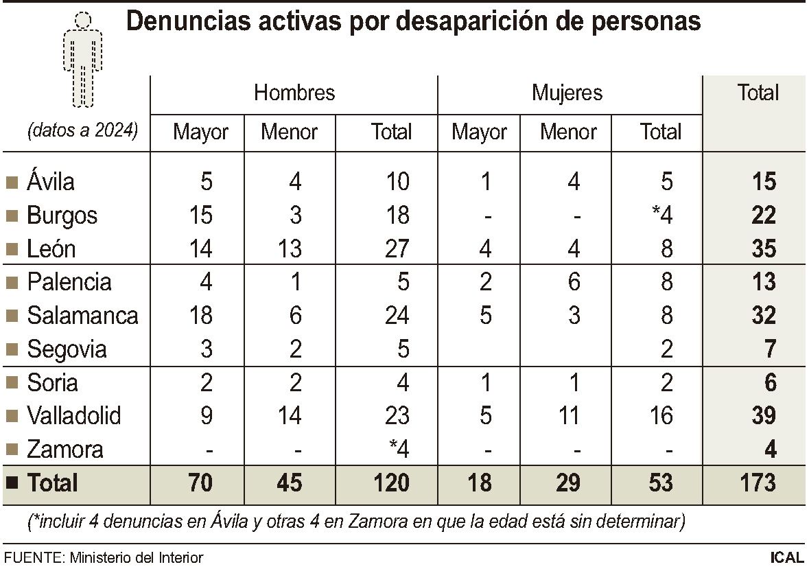 Denuncias activas por personas desaparecidas | ICAL