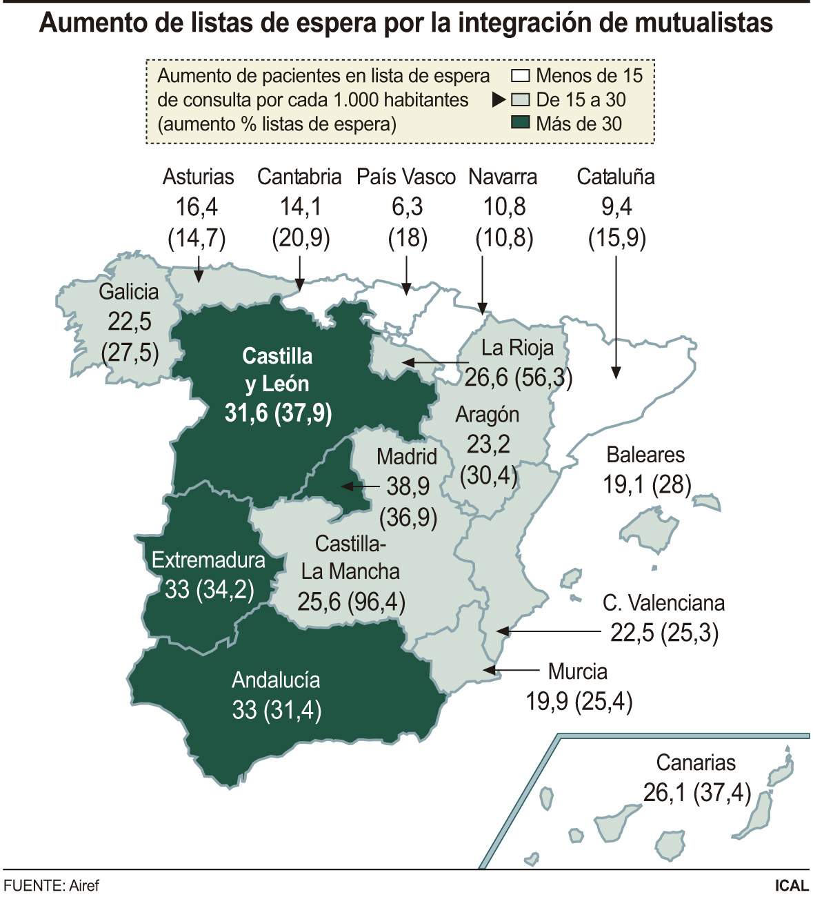 Aumento listas de espera si los mutualistas se incorporan al sistema público de Sanidad