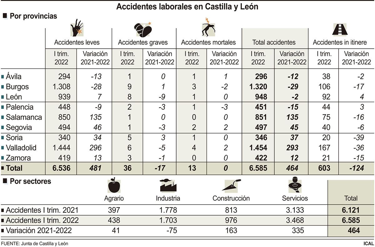 Accidentes laborales en Castilla y León (15cmx10cm)