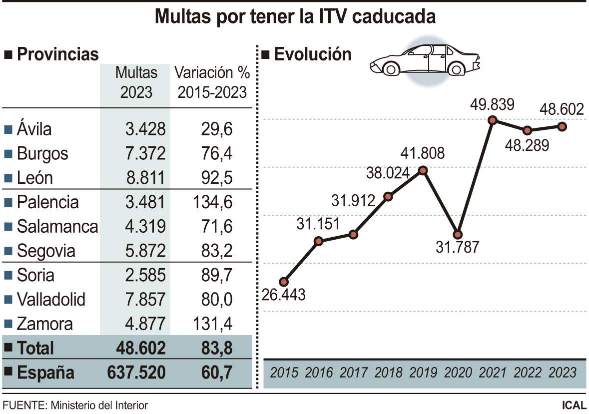 Multas por tener la ITV caducada Multas por tener la ITV caducada